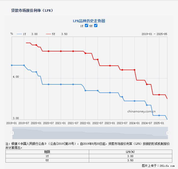 重磅！降息！桂林房贷利率3.0% - 汕尾生活资讯 - 汕尾28生活网 sw.28life.net